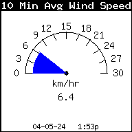10 Minutes Average Wind Speed