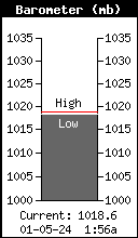 Current Barometer Pressure