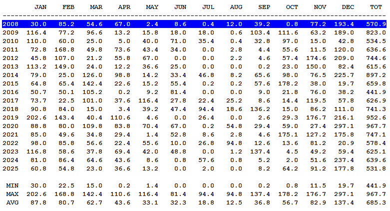Ετήσιες Βροχοπτώσεις - Μετεωρολογικός Σταθμός Αγίου Στεφάνου